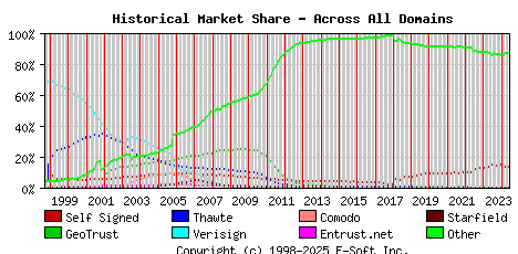 June 1st 2024 Historical Market Share Graph