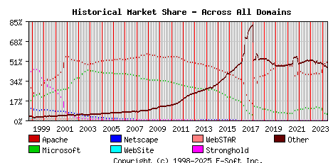 June 1st, 2024 Historical Market Share Graph