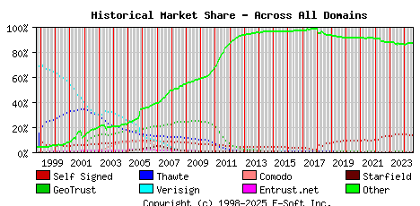 August 1st 2024 Historical Market Share Graph