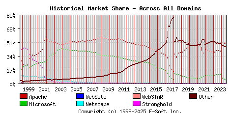 August 1st, 2024 Historical Market Share Graph