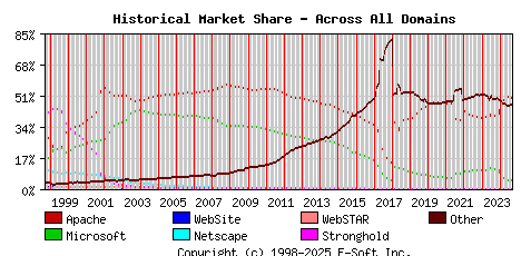 September 1st, 2024 Historical Market Share Graph
