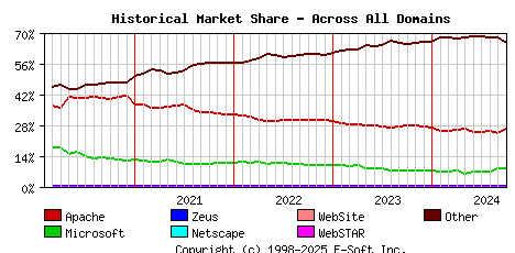 October 1st, 2024 Historical Market Share Graph