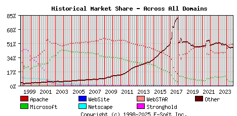 October 1st, 2024 Historical Market Share Graph