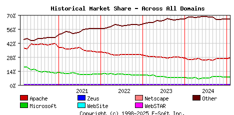February 1st, 2025 Historical Market Share Graph