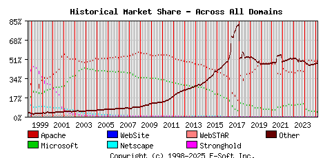 March 1st, 2025 Historical Market Share Graph