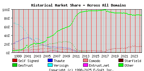 May 1st 2025 Historical Market Share Graph