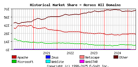 May 1st, 2025 Historical Market Share Graph