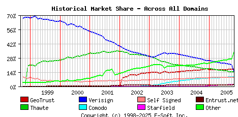 Historical CA market share across all domains