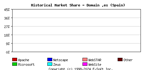 February 1st, 2002 Historical Market Share Graph