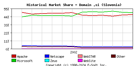 January 1st, 2003 Historical Market Share Graph