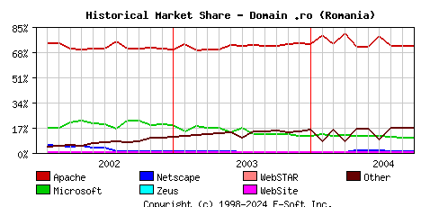 October 1st, 2004 Historical Market Share Graph