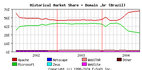 November 1st, 2004 Historical Market Share Graph