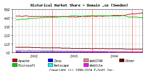 April 1st, 2005 Historical Market Share Graph