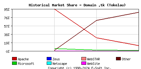 July 1st, 2005 Historical Market Share Graph