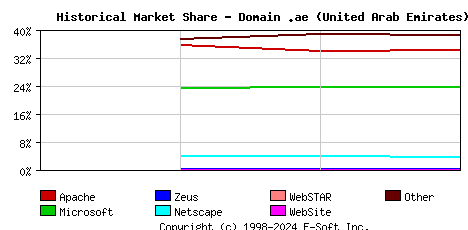 January 1st, 2006 Historical Market Share Graph