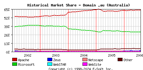 August 1st, 2006 Historical Market Share Graph
