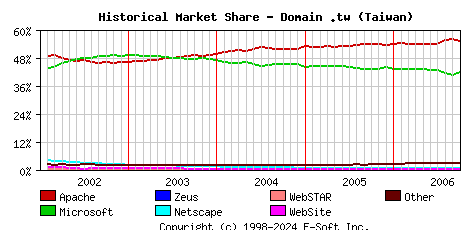 October 1st, 2006 Historical Market Share Graph