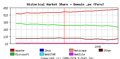 November 1st, 2006 Historical Market Share Graph