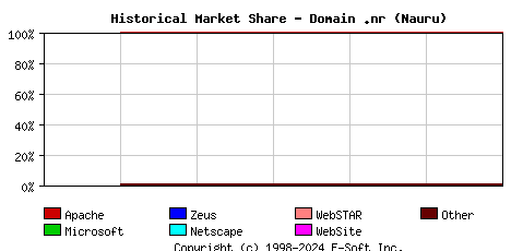 November 1st, 2008 Historical Market Share Graph