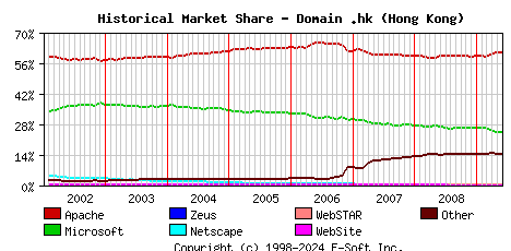June 1st, 2009 Historical Market Share Graph