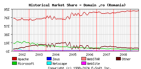 July 1st, 2009 Historical Market Share Graph