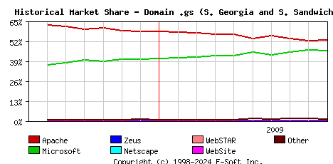 October 1st, 2009 Historical Market Share Graph