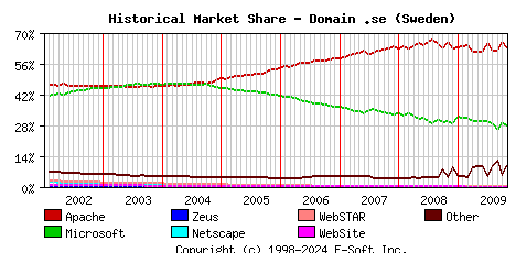 November 1st, 2009 Historical Market Share Graph