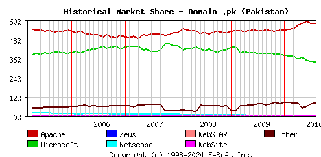 August 1st, 2010 Historical Market Share Graph