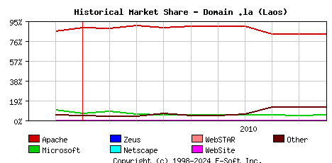 October 1st, 2010 Historical Market Share Graph