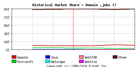 April 1st, 2012 Historical Market Share Graph