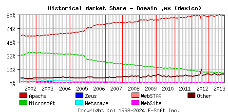 December 1st, 2013 Historical Market Share Graph