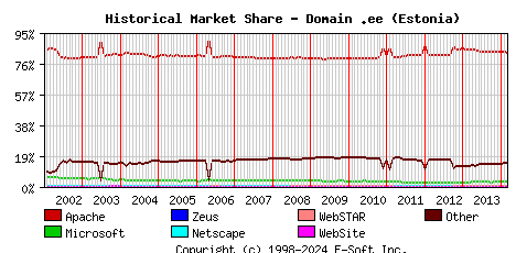 March 1st, 2014 Historical Market Share Graph