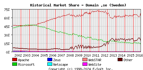 November 1st, 2016 Historical Market Share Graph
