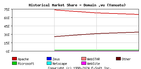 August 1st, 2017 Historical Market Share Graph