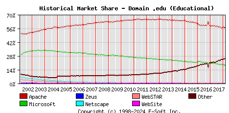 March 1st, 2018 Historical Market Share Graph