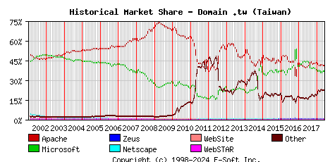 June 1st, 2018 Historical Market Share Graph