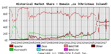 August 1st, 2018 Historical Market Share Graph