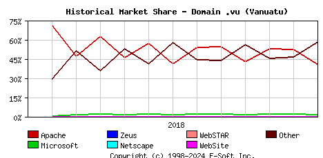 January 1st, 2019 Historical Market Share Graph