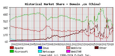 February 1st, 2019 Historical Market Share Graph