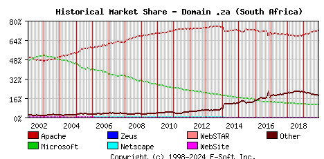 December 1st, 2019 Historical Market Share Graph