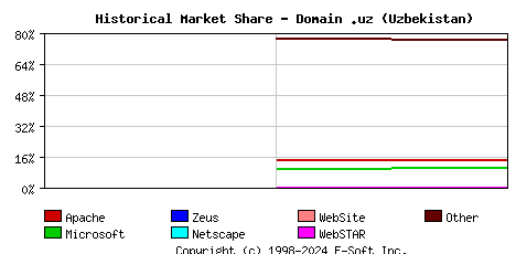 April 1st, 2020 Historical Market Share Graph