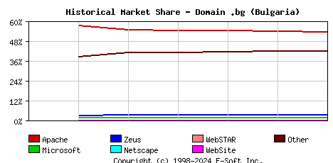 August 1st, 2020 Historical Market Share Graph