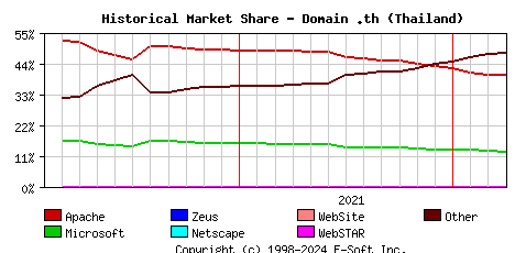 April 1st, 2022 Historical Market Share Graph