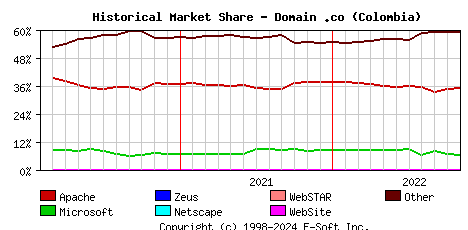 November 1st, 2022 Historical Market Share Graph