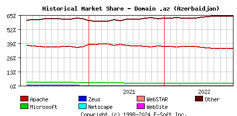 December 1st, 2022 Historical Market Share Graph