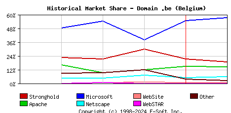 February 1st, 1999 Historical Market Share Graph
