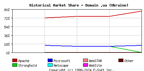 November 1st, 2000 Historical Market Share Graph