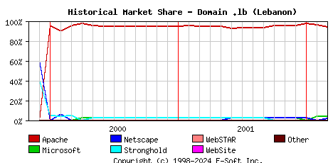 March 1st, 2002 Historical Market Share Graph