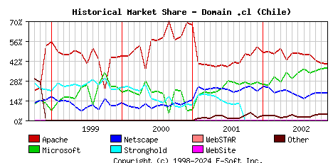 December 1st, 2002 Historical Market Share Graph