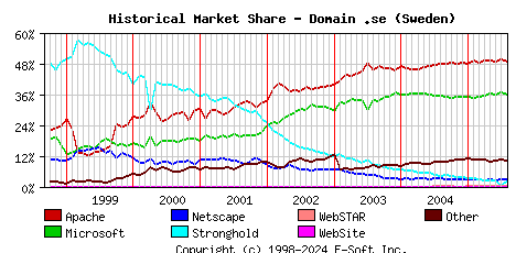 August 1st, 2005 Historical Market Share Graph